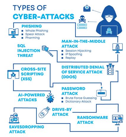 types of cyber attacks