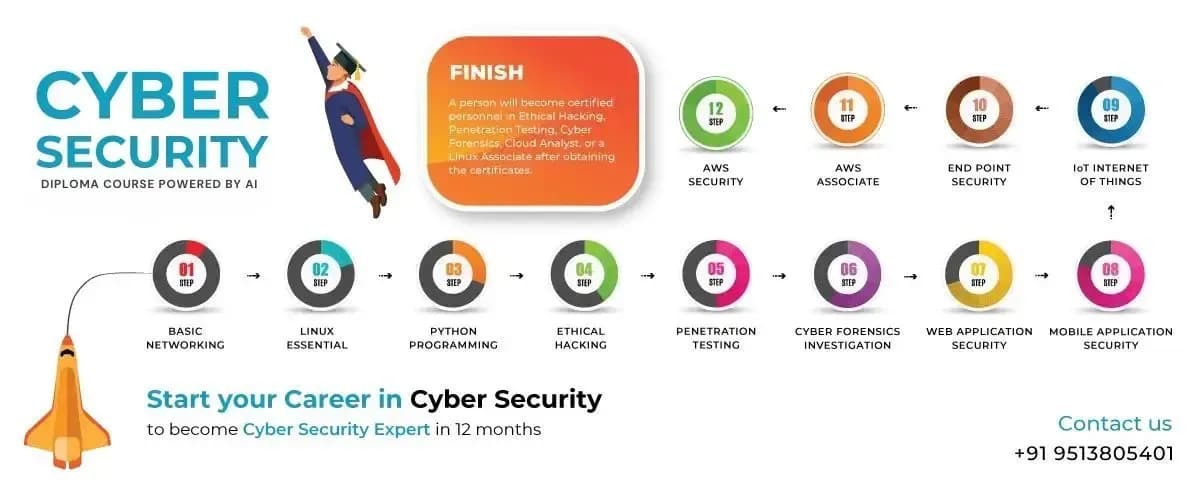 Levels of Cyber Security Diploma