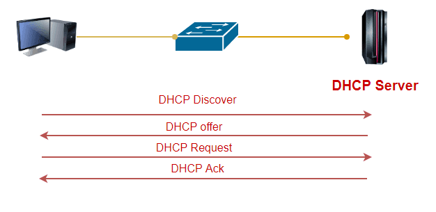 DHCP Starvation Attacks and DHCP Spoofing Attacks - Craw Sec...