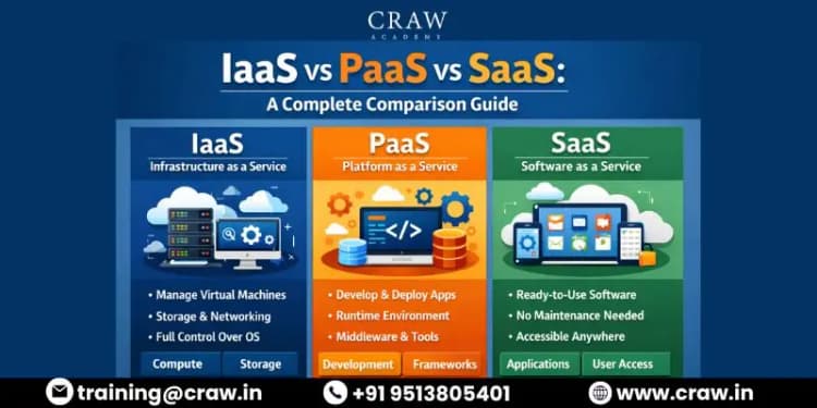IaaS vs PaaS vs SaaS: A Complete Comparison Guide