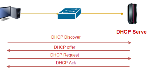DHCP Starvation attacks