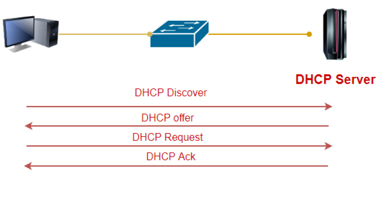 DHCP Starvation attacks