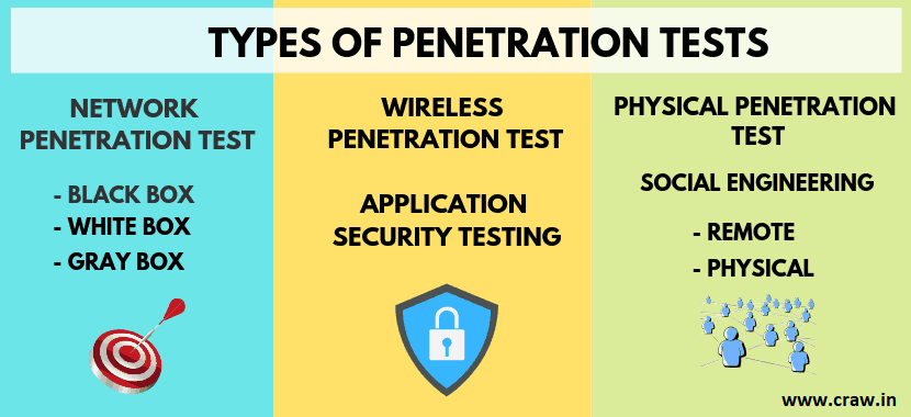 types of penetration testing