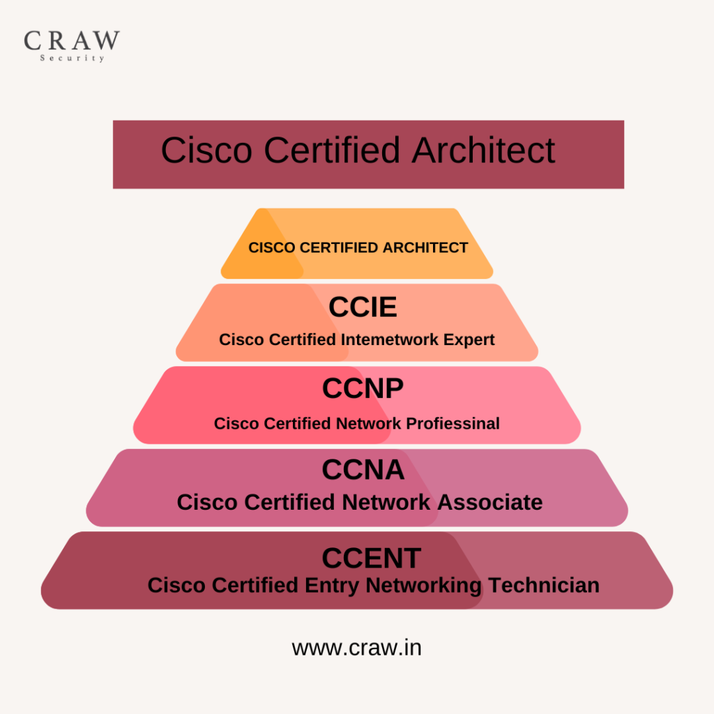 Cisco Certified Architect 