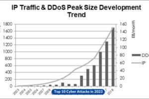 DDoS Evolution