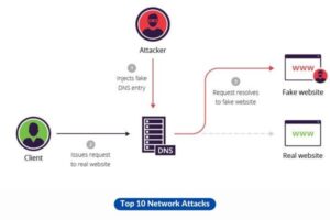 DNS Spoofing (or Cache Poisoning)