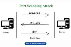 Port Scanning