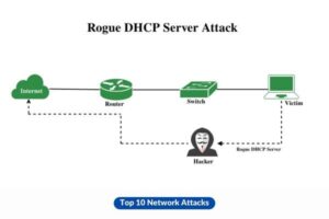 Rogue DHCP Server Attack