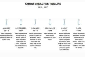 Yahoo Data Breach (2013-2014)